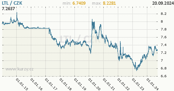 Vvoj kurzu litevskho litasu -  graf