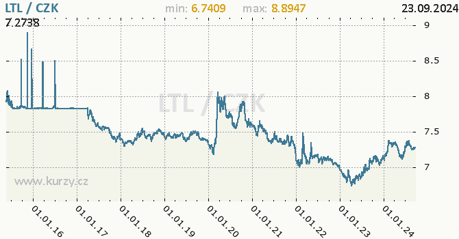 Vvoj kurzu litevskho litasu -  graf