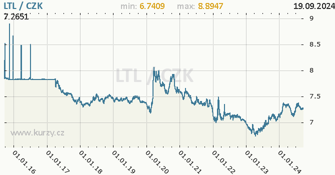 Vvoj kurzu litevskho litasu -  graf