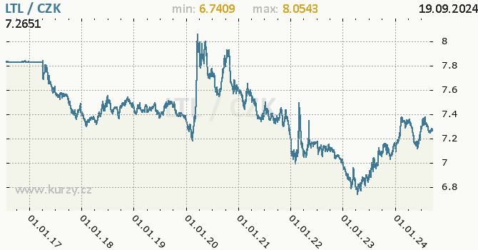 Vvoj kurzu litevskho litasu -  graf