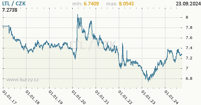 Vvoj kurzu litevskho litasu -  graf