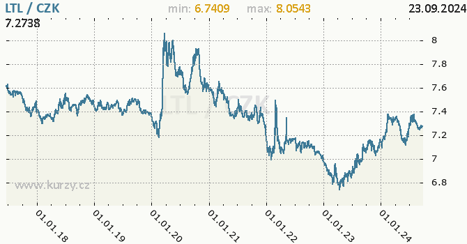 Vvoj kurzu litevskho litasu -  graf
