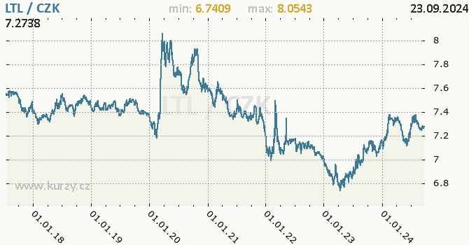 Vvoj kurzu litevskho litasu -  graf