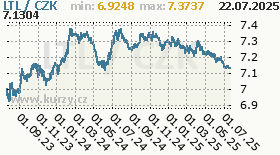 litevský litas, graf kurzu litevského litasu, LTL/CZK