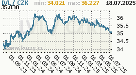 lotyšský lat, graf kurzu lotyšského latu, LVL/CZK