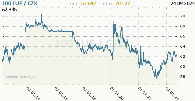 Vvoj kurzu lucemburskho franku   -  graf