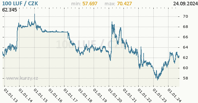 Vvoj kurzu lucemburskho franku   -  graf