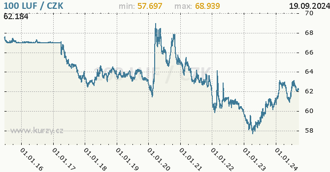 Vvoj kurzu lucemburskho franku   -  graf
