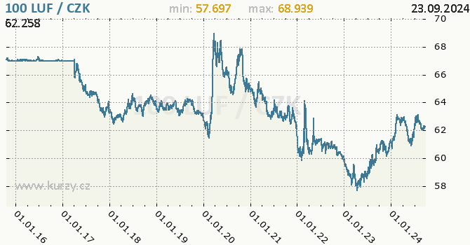 Vvoj kurzu lucemburskho franku   -  graf