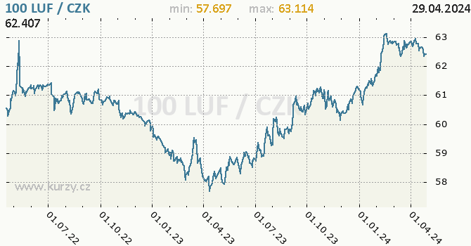 Vvoj kurzu lucemburskho franku   -  graf