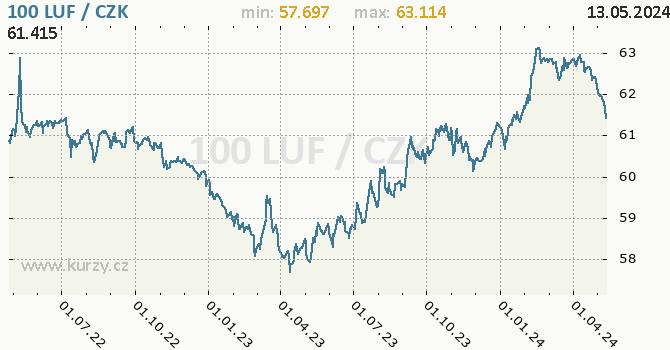 Vvoj kurzu lucemburskho franku   -  graf