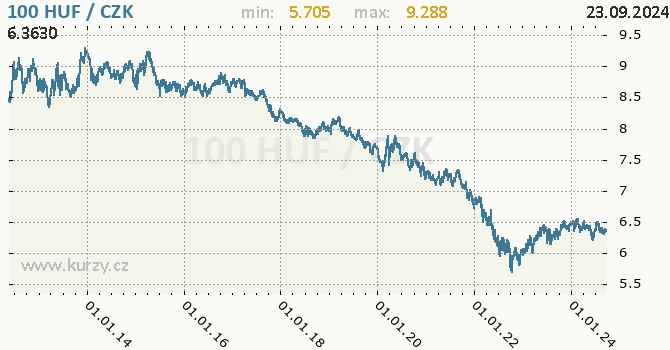 Vvoj kurzu maarskho forintu -  graf