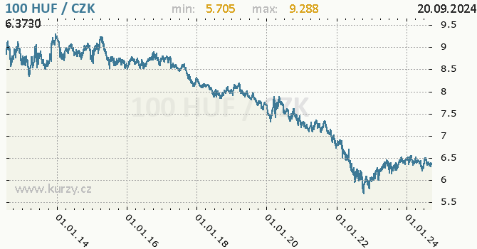 Vvoj kurzu maarskho forintu -  graf