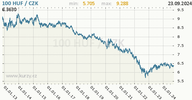 Vvoj kurzu maarskho forintu -  graf