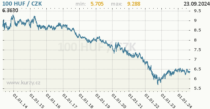 Vvoj kurzu maarskho forintu -  graf