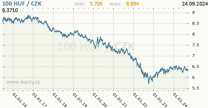 Vvoj kurzu maarskho forintu -  graf