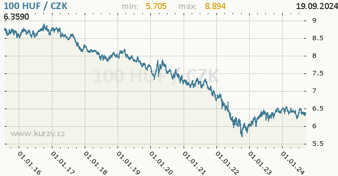 Vvoj kurzu maarskho forintu -  graf