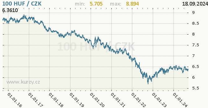Vvoj kurzu maarskho forintu -  graf