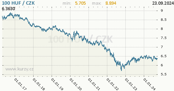 Vvoj kurzu maarskho forintu -  graf