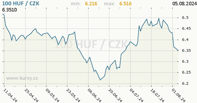 Vvoj kurzu maarskho forintu -  graf