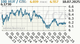 Forint Kurz Forint Kurz