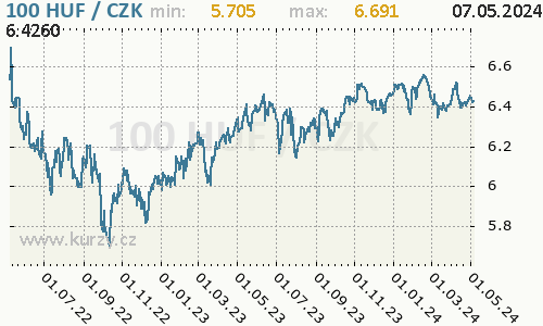 maďarský forint, graf kurzu maďarského forintu, HUF/CZK