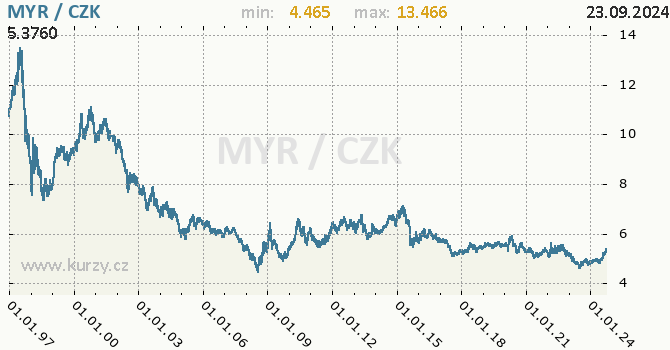 Vvoj kurzu malajsijskho ringgitu -  graf