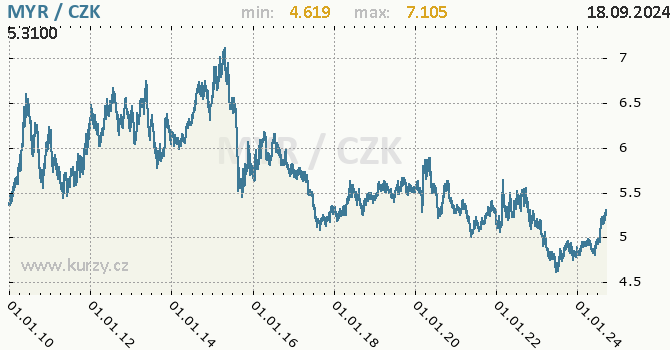 Vvoj kurzu malajsijskho ringgitu -  graf