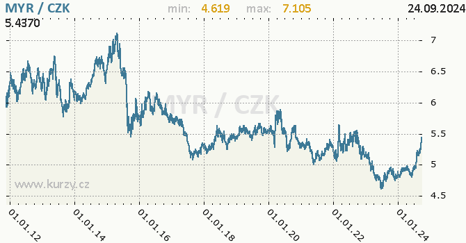 Vvoj kurzu malajsijskho ringgitu -  graf