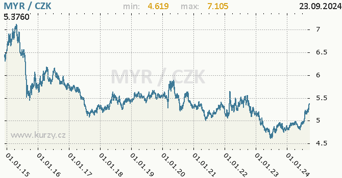 Vvoj kurzu malajsijskho ringgitu -  graf