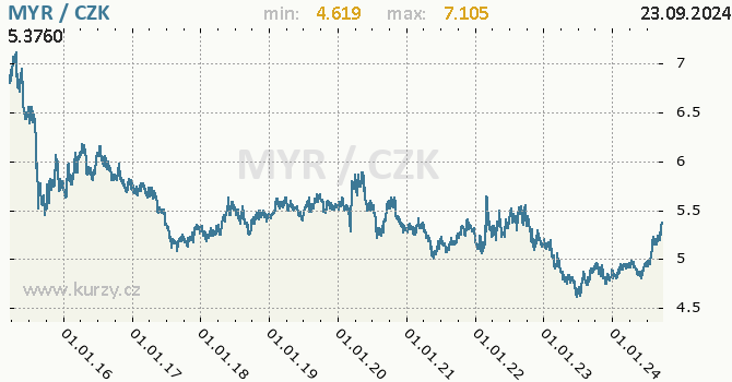 Vvoj kurzu malajsijskho ringgitu -  graf