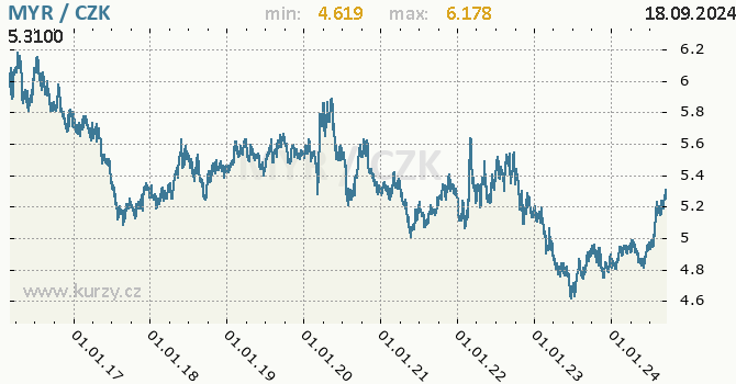 Vvoj kurzu malajsijskho ringgitu -  graf