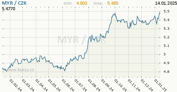 Vvoj kurzu malajsijskho ringgitu -  graf