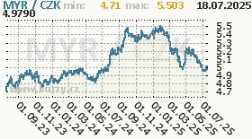 malajsijský ringgit, graf kurzu malajsijského ringgitu, MYR/CZK