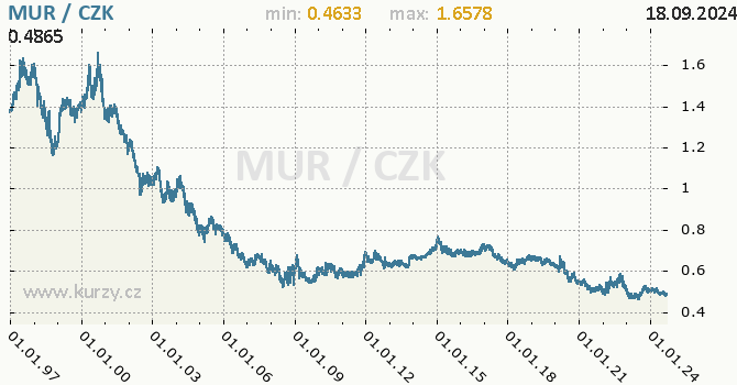 Vvoj kurzu mauricijsk rupie -  graf