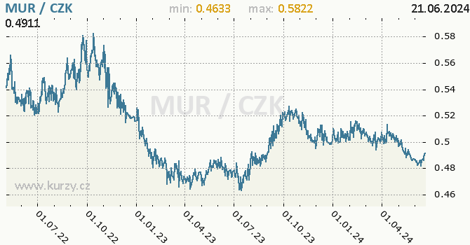 Vvoj kurzu mauricijsk rupie -  graf