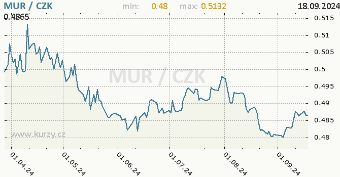 Vvoj kurzu mauricijsk rupie -  graf