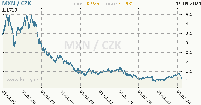 Vvoj kurzu mexickho pesa -  graf