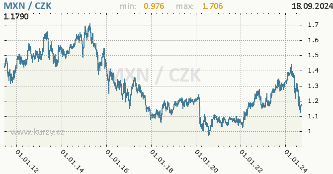 Vvoj kurzu mexickho pesa -  graf