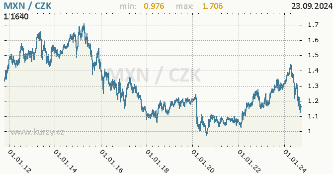 Vvoj kurzu mexickho pesa -  graf