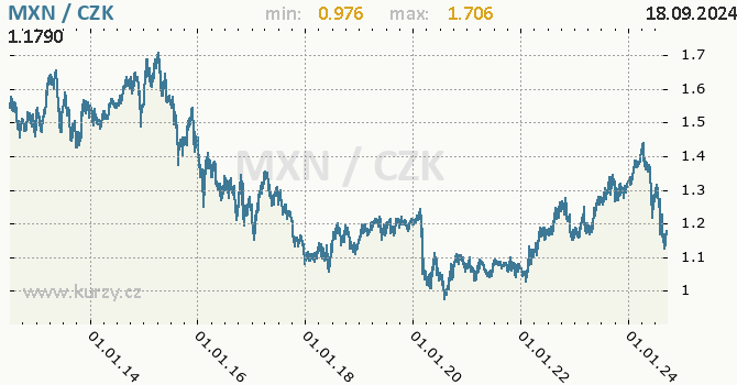Vvoj kurzu mexickho pesa -  graf