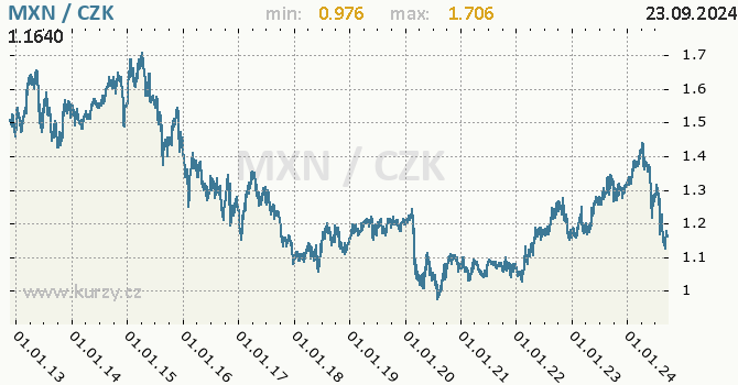 Vvoj kurzu mexickho pesa -  graf