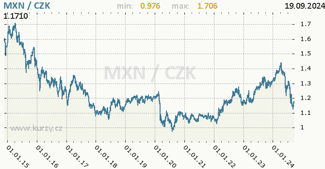 Vvoj kurzu mexickho pesa -  graf