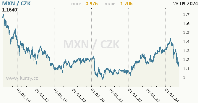 Vvoj kurzu mexickho pesa -  graf