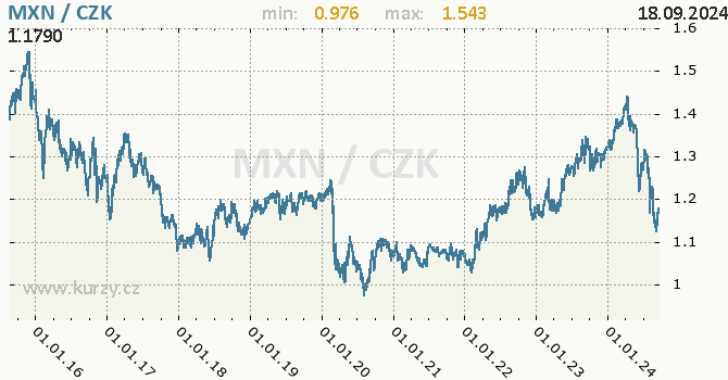 Vvoj kurzu mexickho pesa -  graf