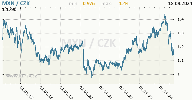 Vvoj kurzu mexickho pesa -  graf