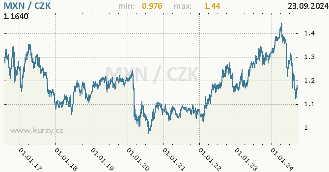 Vvoj kurzu mexickho pesa -  graf