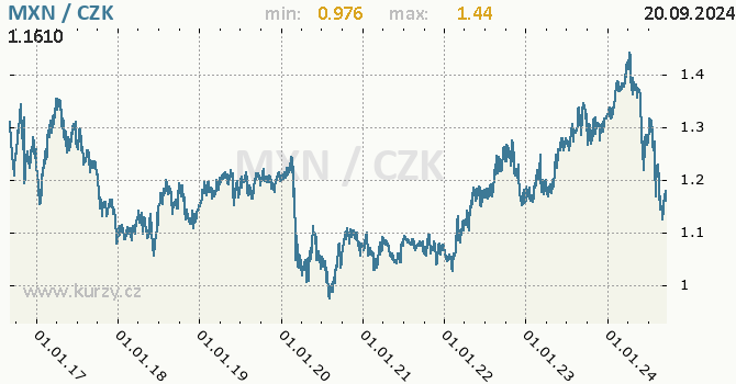 Vvoj kurzu mexickho pesa -  graf