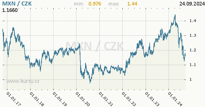 Vvoj kurzu mexickho pesa -  graf