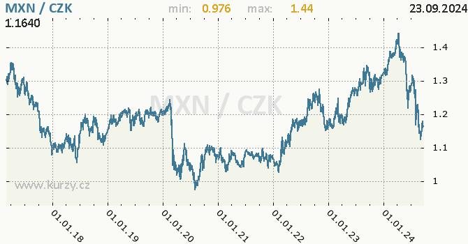 Vvoj kurzu mexickho pesa -  graf